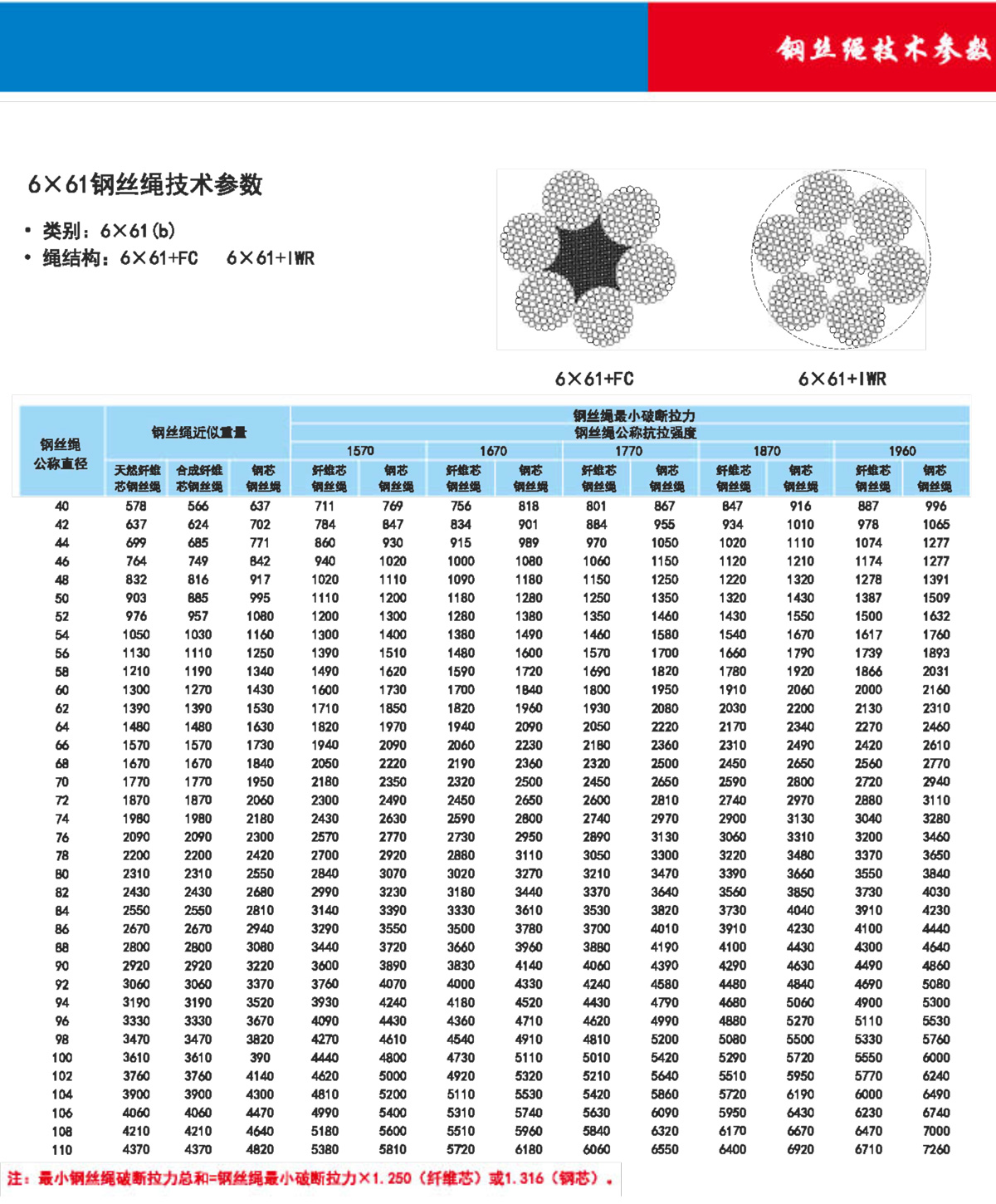 钢丝绳技术参数