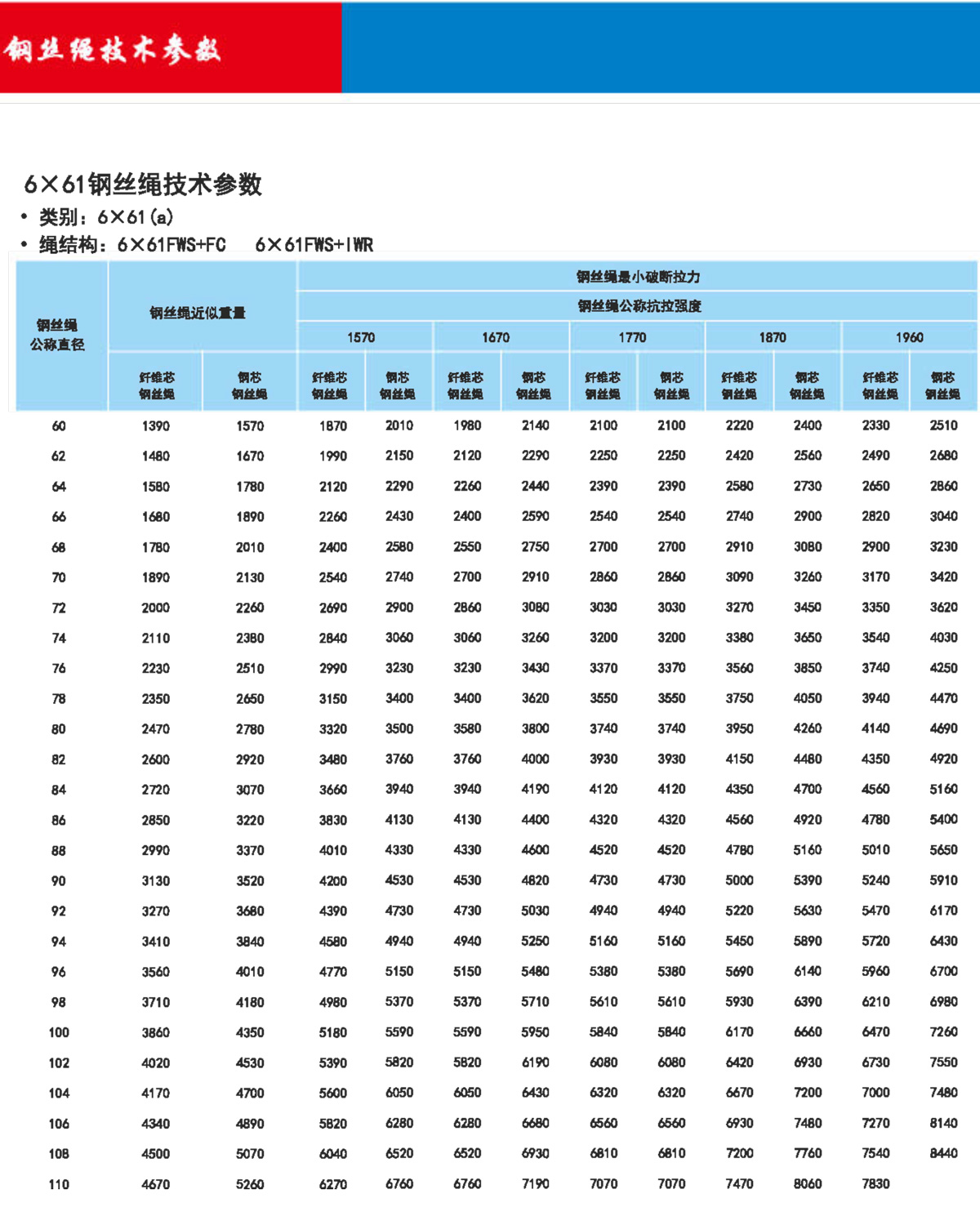 钢丝绳技术参数