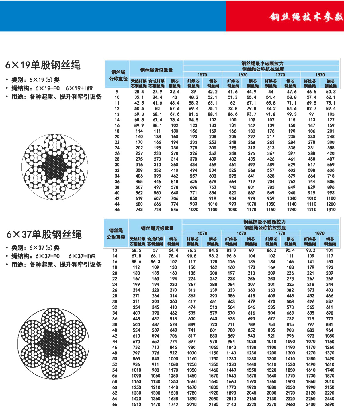 钢丝绳技术参数