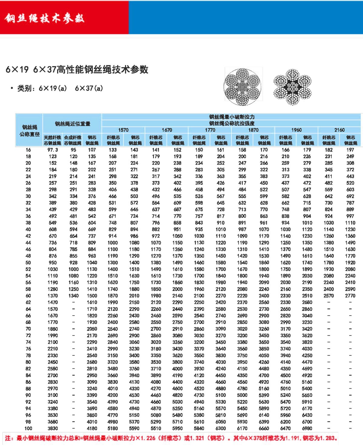 钢丝绳技术参数