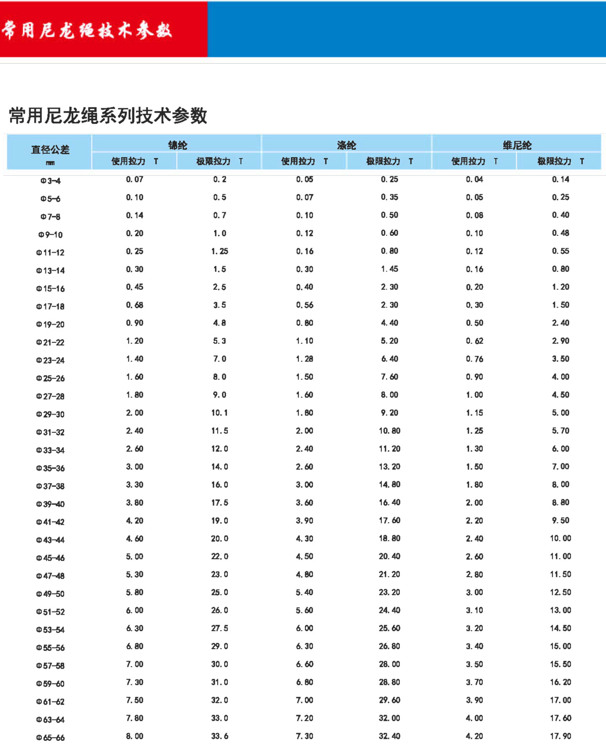 常用尼龙绳技术参数